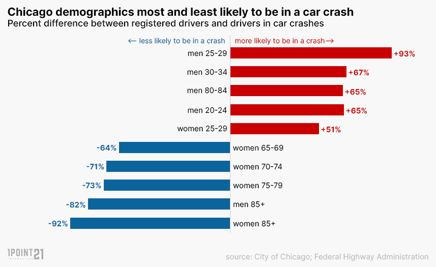 Age and gender of car crash drivers