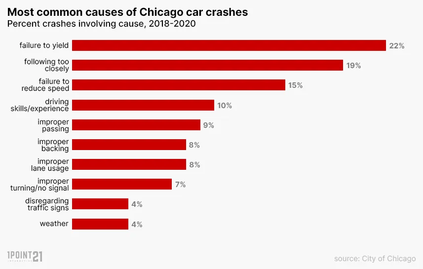 [Study] The Most Dangerous Intersections in Chicago